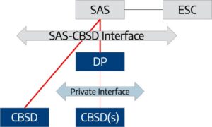 CBRS sas的架构和组件